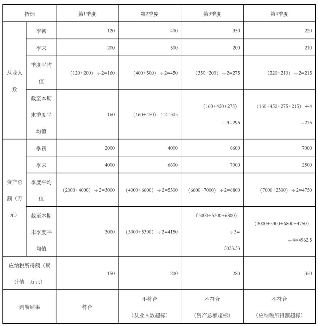 小微企業(yè)稅務(wù)籌劃