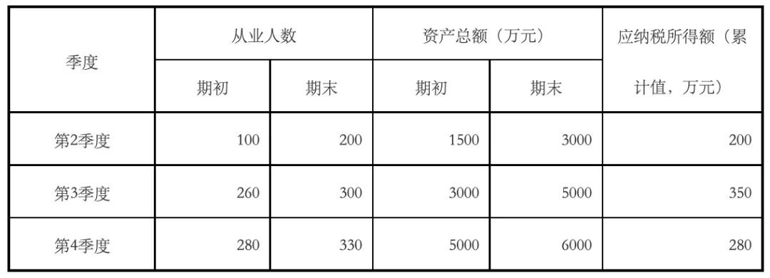 小微企業(yè)所得稅