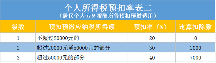 勞務費稅率