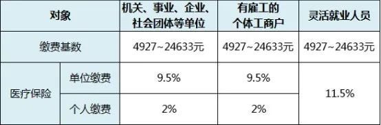 靈活就業人員社保怎么交