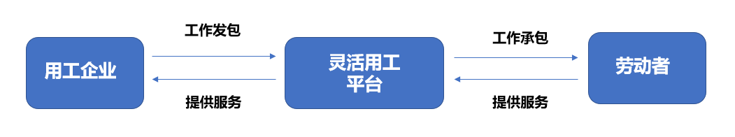 靈活用工稅務風險
