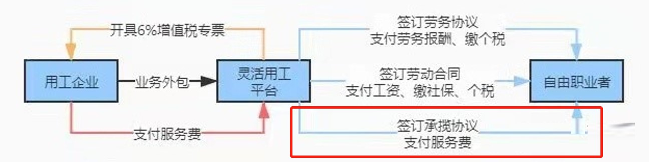 美團采用靈活用工降低成本
