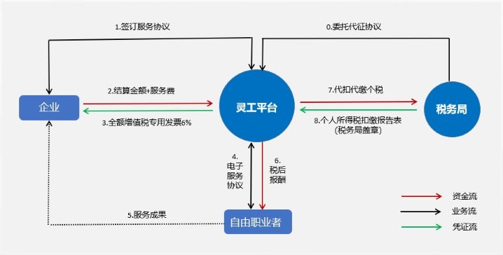 靈活用工代發(fā)工資